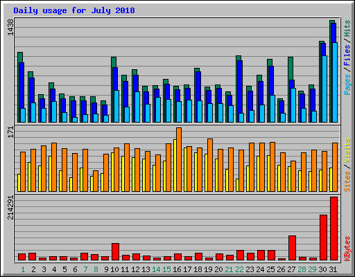 Daily usage for July 2018