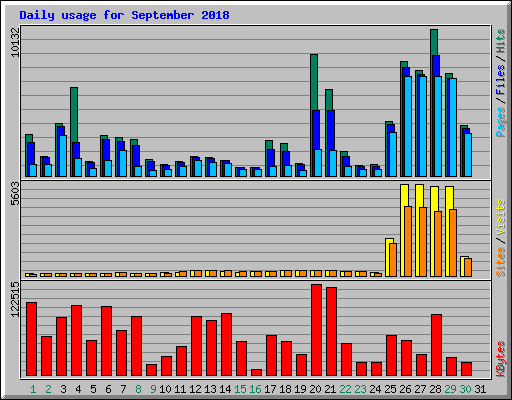 Daily usage for September 2018