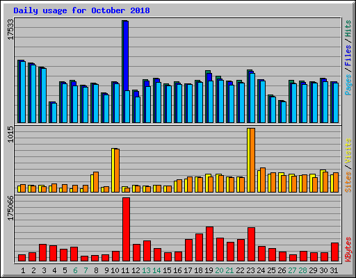 Daily usage for October 2018