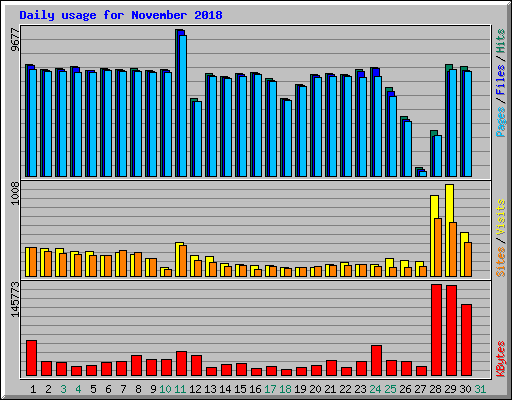 Daily usage for November 2018