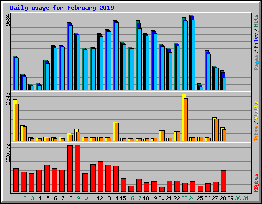 Daily usage for February 2019