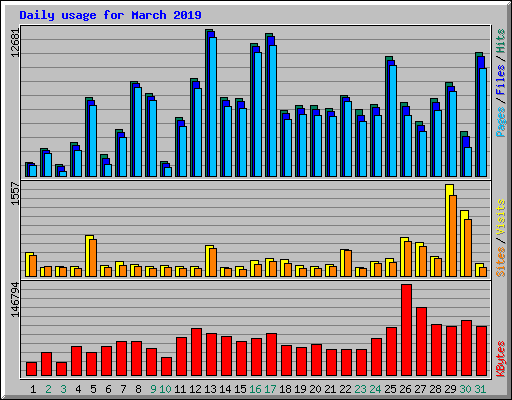 Daily usage for March 2019
