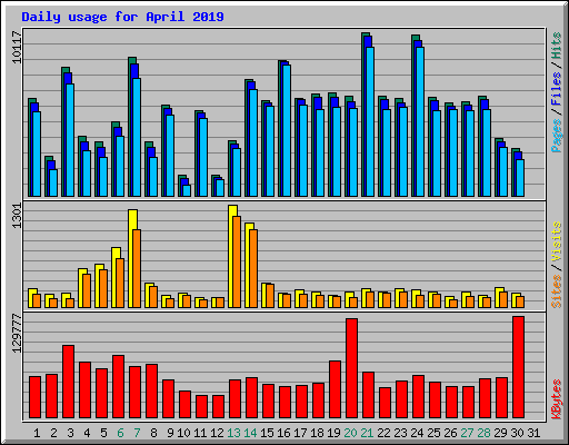 Daily usage for April 2019