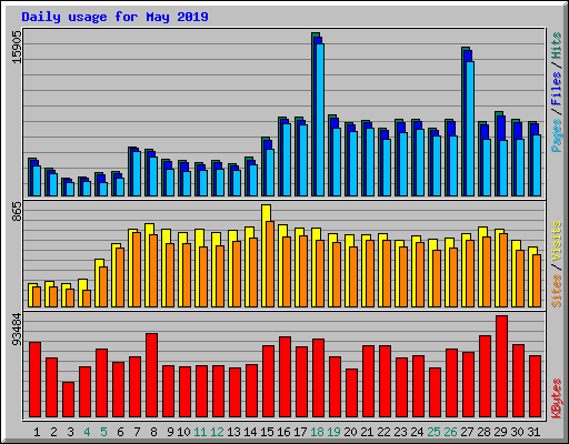 Daily usage for May 2019