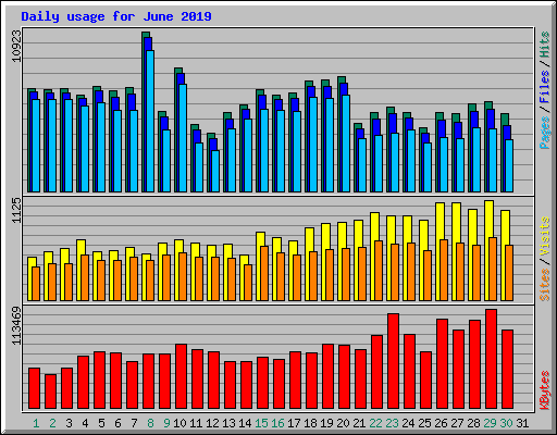 Daily usage for June 2019