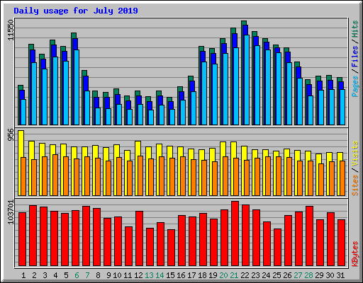 Daily usage for July 2019