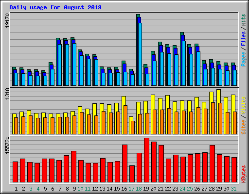 Daily usage for August 2019