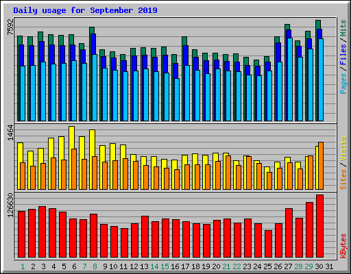 Daily usage for September 2019