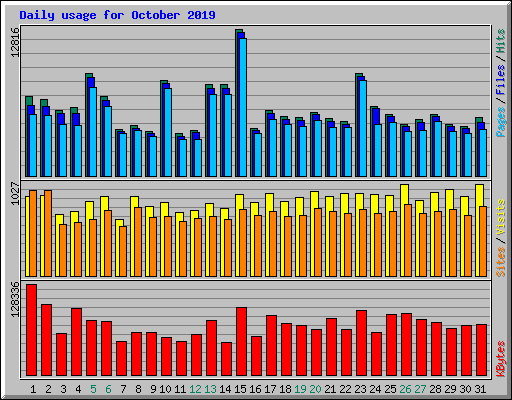 Daily usage for October 2019