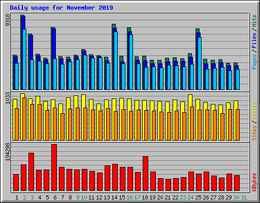 Daily usage for November 2019