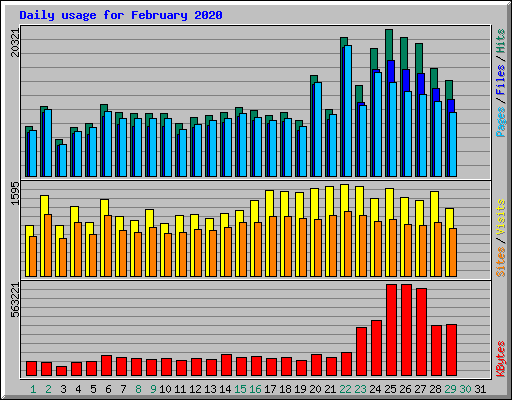 Daily usage for February 2020
