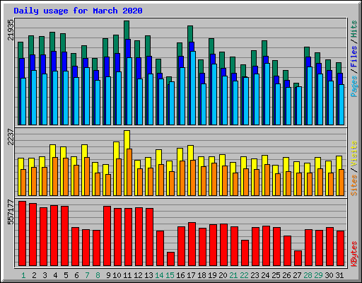 Daily usage for March 2020
