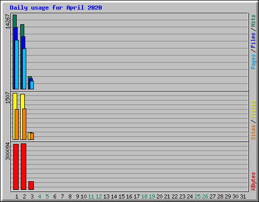 Daily usage for April 2020
