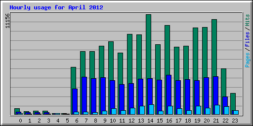 Hourly usage for April 2012