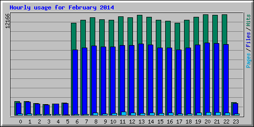 Hourly usage for February 2014
