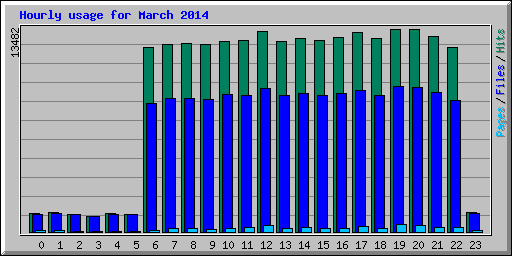 Hourly usage for March 2014