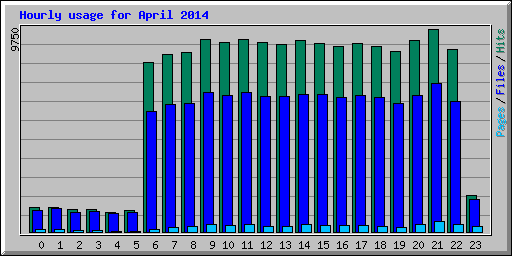 Hourly usage for April 2014