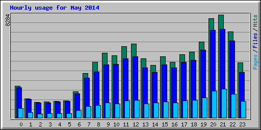 Hourly usage for May 2014