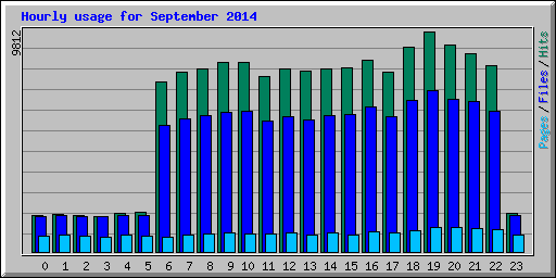 Hourly usage for September 2014