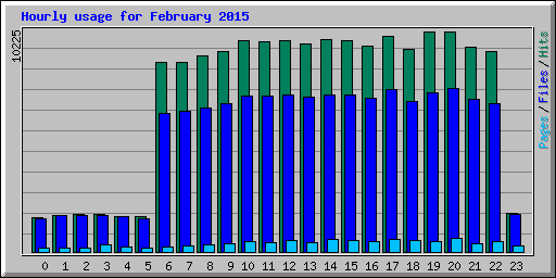 Hourly usage for February 2015