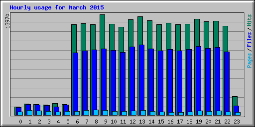 Hourly usage for March 2015
