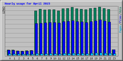 Hourly usage for April 2015
