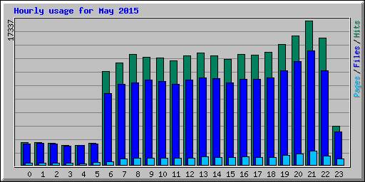Hourly usage for May 2015