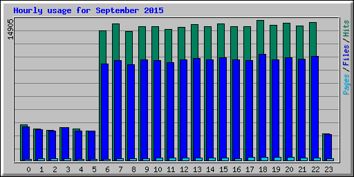 Hourly usage for September 2015