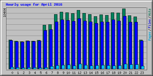 Hourly usage for April 2016