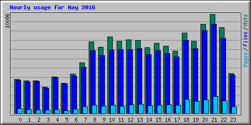 Hourly usage for May 2016