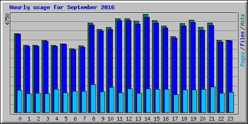 Hourly usage for September 2016