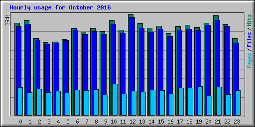 Hourly usage for October 2016
