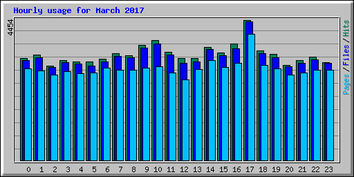 Hourly usage for March 2017