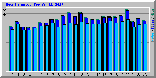 Hourly usage for April 2017