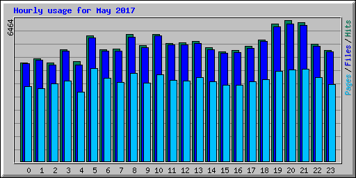 Hourly usage for May 2017