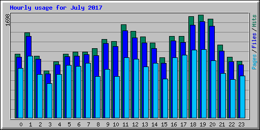 Hourly usage for July 2017