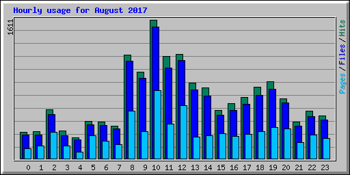 Hourly usage for August 2017