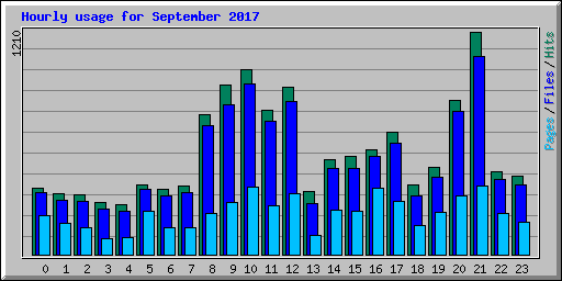 Hourly usage for September 2017