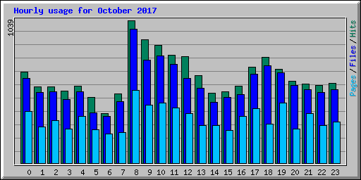 Hourly usage for October 2017