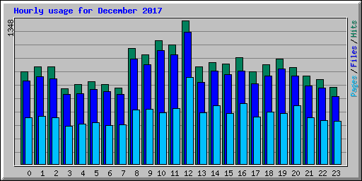 Hourly usage for December 2017