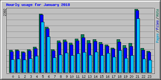 Hourly usage for January 2018