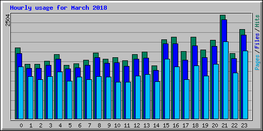 Hourly usage for March 2018