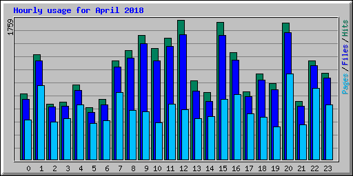 Hourly usage for April 2018