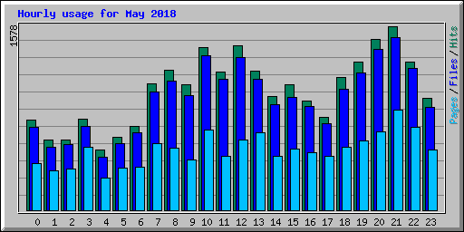 Hourly usage for May 2018