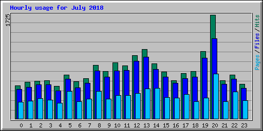 Hourly usage for July 2018