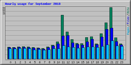 Hourly usage for September 2018