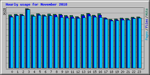 Hourly usage for November 2018
