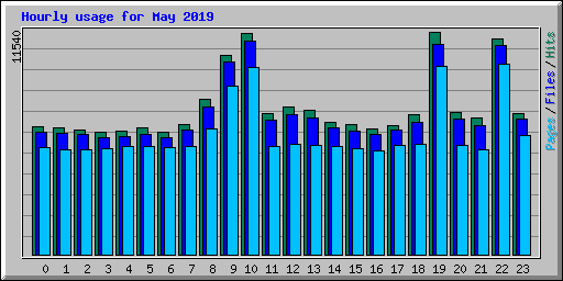 Hourly usage for May 2019