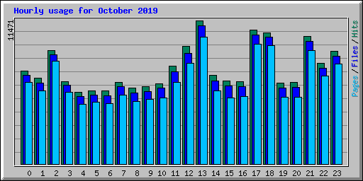 Hourly usage for October 2019