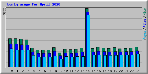Hourly usage for April 2020